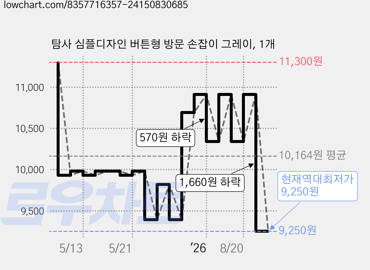 탐사 심플디자인 버튼형 방문 손잡이 그레이, 1개 가격 변동 차트, 현재가 9,250원, 역대최저가