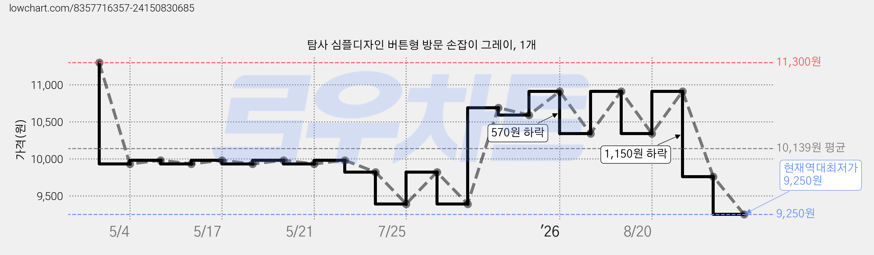 탐사 심플디자인 버튼형 방문 손잡이 그레이, 1개 가격 변동 차트, 현재가 9,250원, 역대최저가