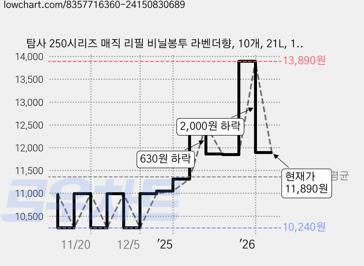 탐사 250시리즈 매직 리필 비닐봉투 라벤더향, 10개, 21L, 14L 가격 변동 차트, 현재가 11,890원, 관측 최저가 10,240원