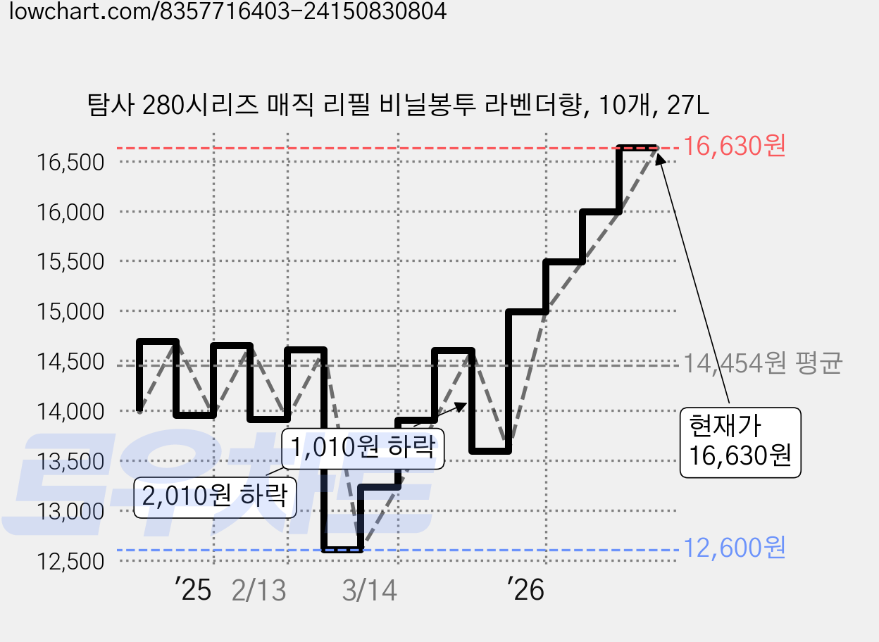 탐사 280시리즈 매직 리필 비닐봉투 라벤더향, 10개, 27L 가격 변동 차트, 현재가 16,630원, 관측 최저가 12,600원