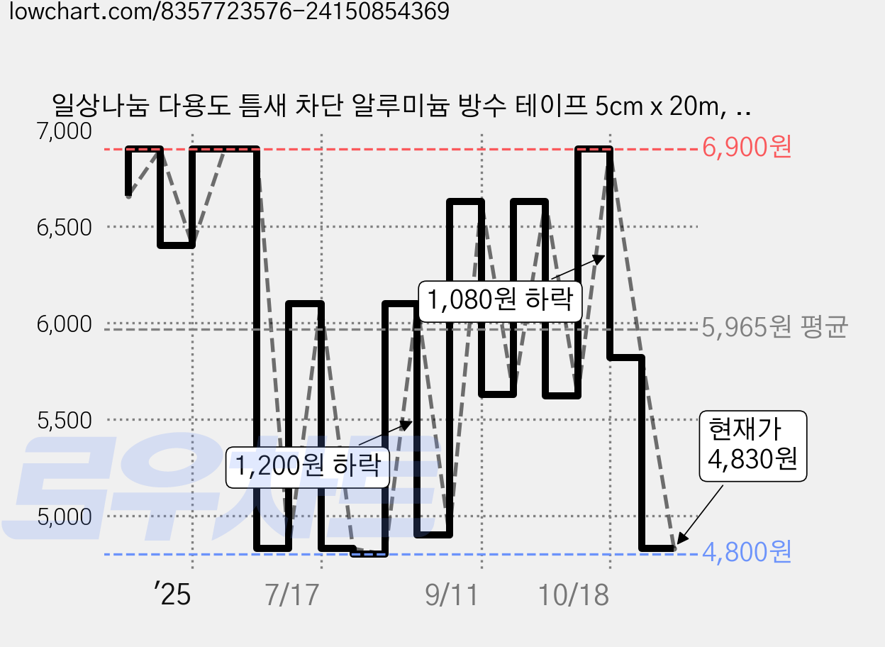 일상나눔 다용도 틈새 차단 알루미늄 방수 테이프 5cm x 20m, 실버, 1개 가격 변동 차트, 현재가 4,830원, 관측 최저가 4,800원
