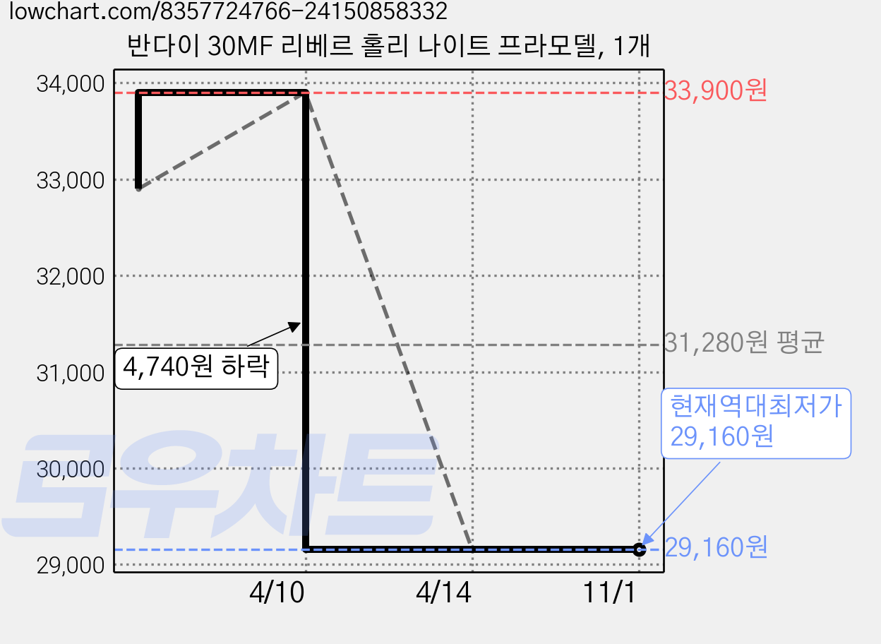 반다이 30MF 리베르 홀리 나이트 프라모델, 1개 가격 변동 차트, 현재가 29,160원, 역대최저가