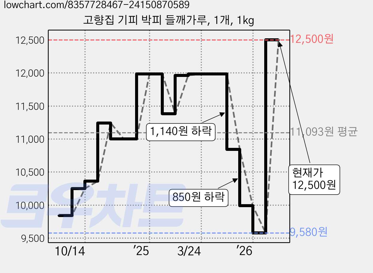고향집 기피 박피 들깨가루, 1개, 1kg 가격 변동 차트, 현재가 12,500원, 관측 최저가 9,580원