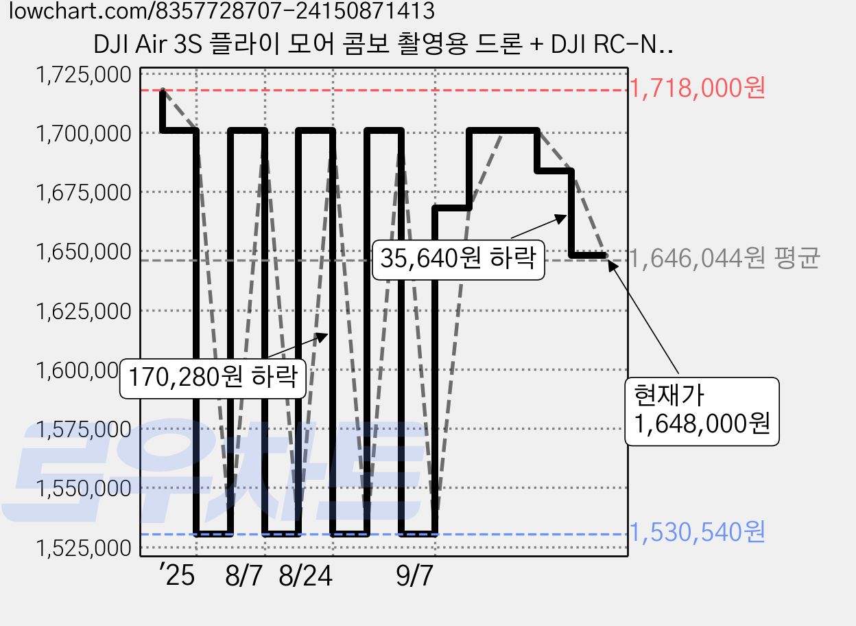 DJI Air 3S 플라이 모어 콤보 촬영용 드론 + DJI RC-N3, 혼합색상, 1세트 가격 변동 차트, 현재가 1,648,000원, 관측 최저가 1,530,540원
