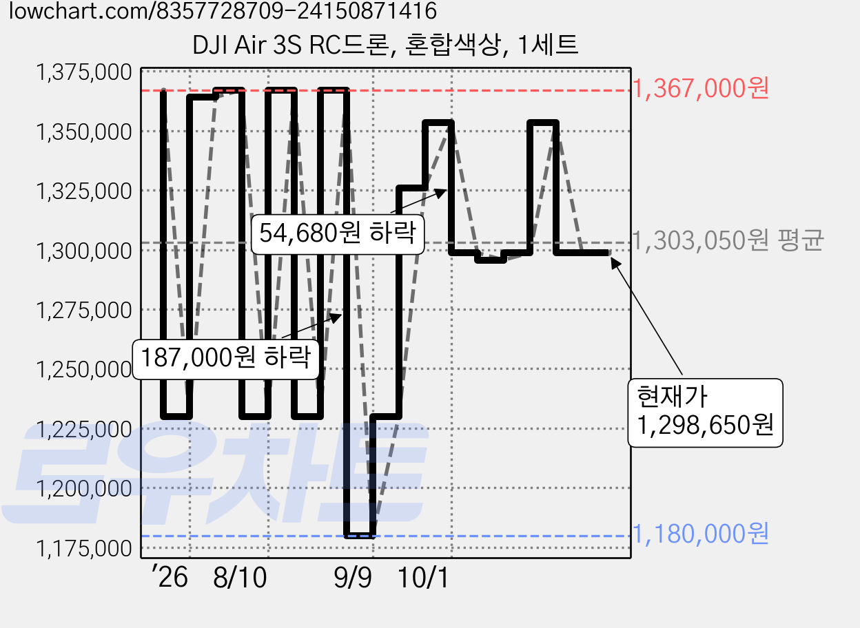 DJI Air 3S RC드론, 혼합색상, 1세트 가격 변동 차트, 현재가 1,298,650원, 관측 최저가 1,180,000원