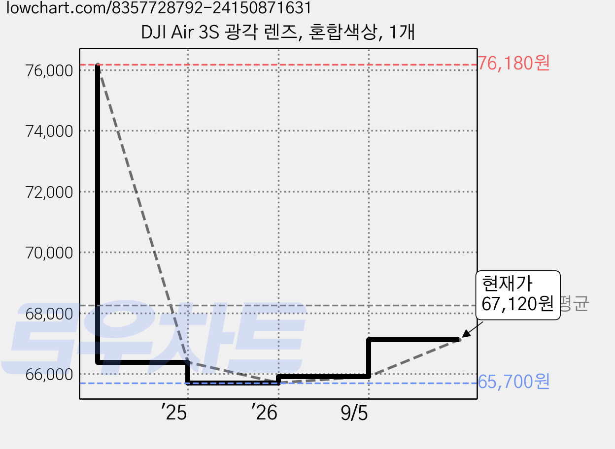 DJI Air 3S 광각 렌즈, 혼합색상, 1개 가격 변동 차트, 현재가 67,120원, 관측 최저가 65,700원