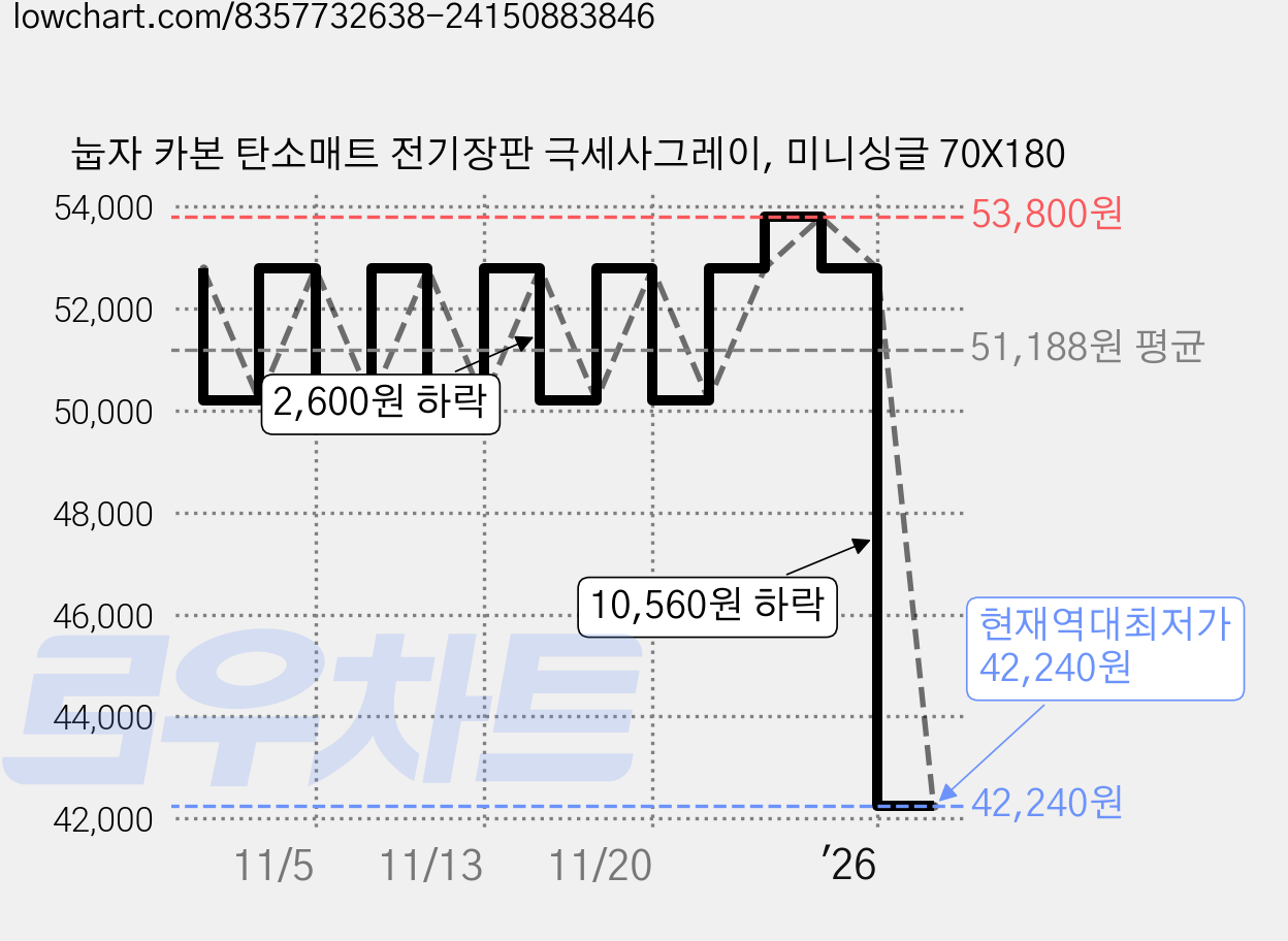 눕자 카본 탄소매트 전기장판 극세사그레이, 미니싱글 70X180 가격 변동 차트, 현재가 42,240원, 역대최저가