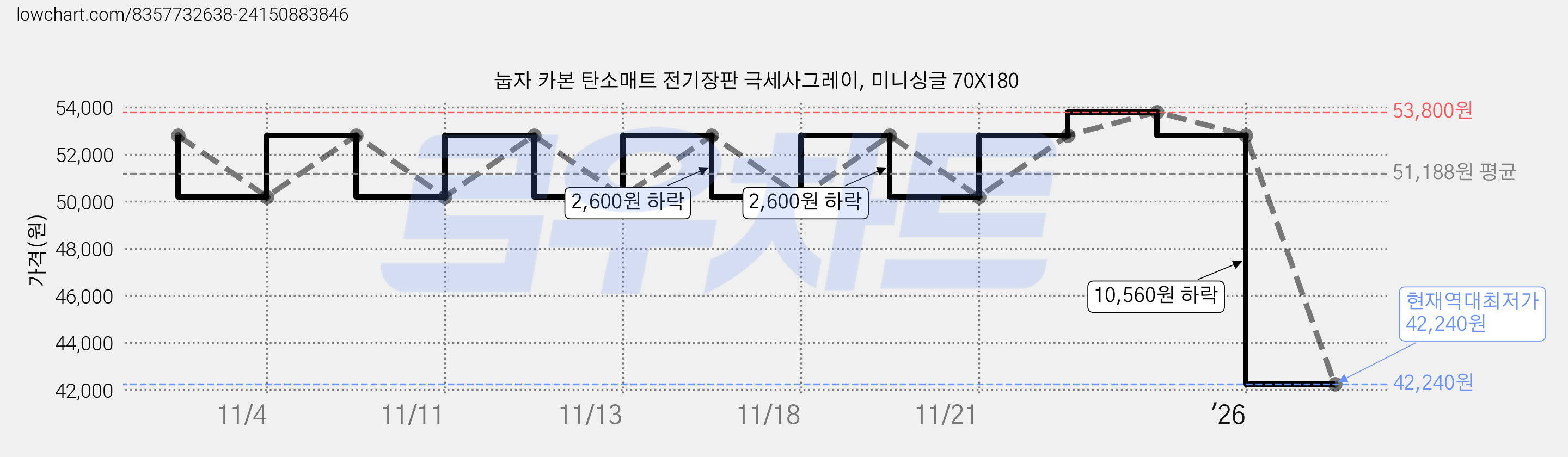 눕자 카본 탄소매트 전기장판 극세사그레이, 미니싱글 70X180 가격 변동 차트, 현재가 42,240원, 역대최저가