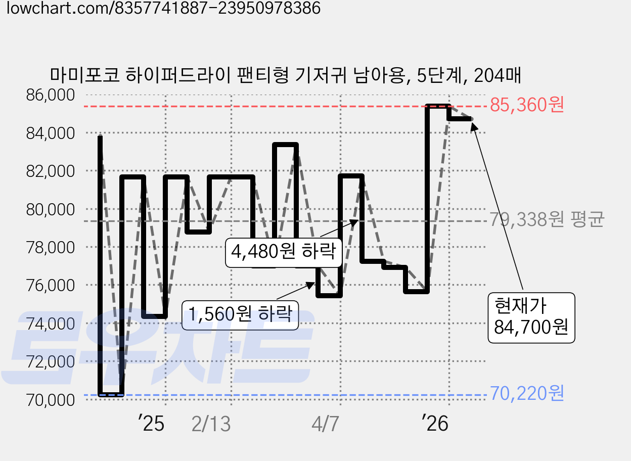 마미포코 하이퍼드라이 팬티형 기저귀 남아용, 5단계, 204매 가격 변동 차트, 현재가 84,700원, 관측 최저가 70,220원