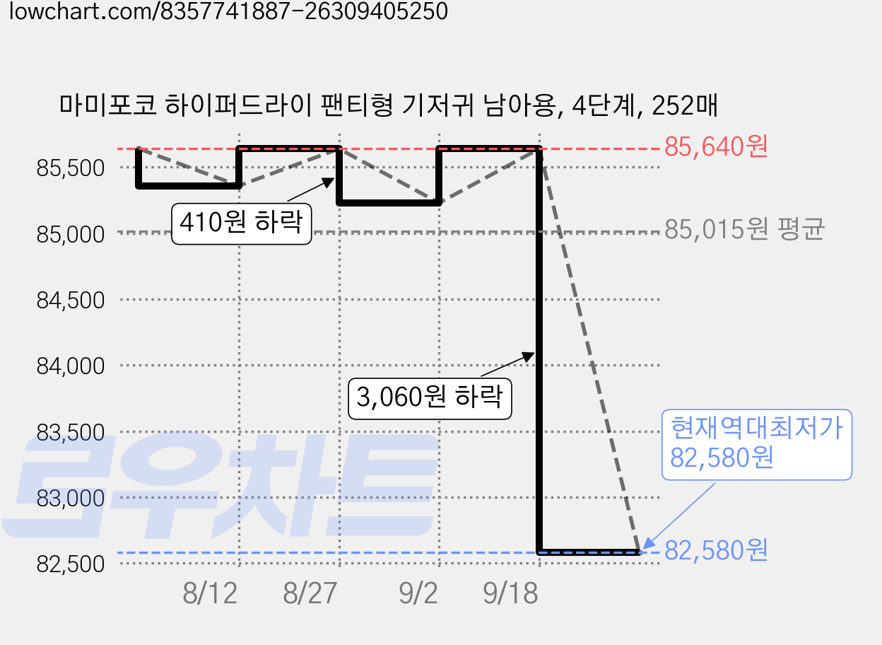 마미포코 하이퍼드라이 팬티형 기저귀 남아용, 4단계, 252매 가격 변동 차트, 현재가 82,580원, 역대최저가