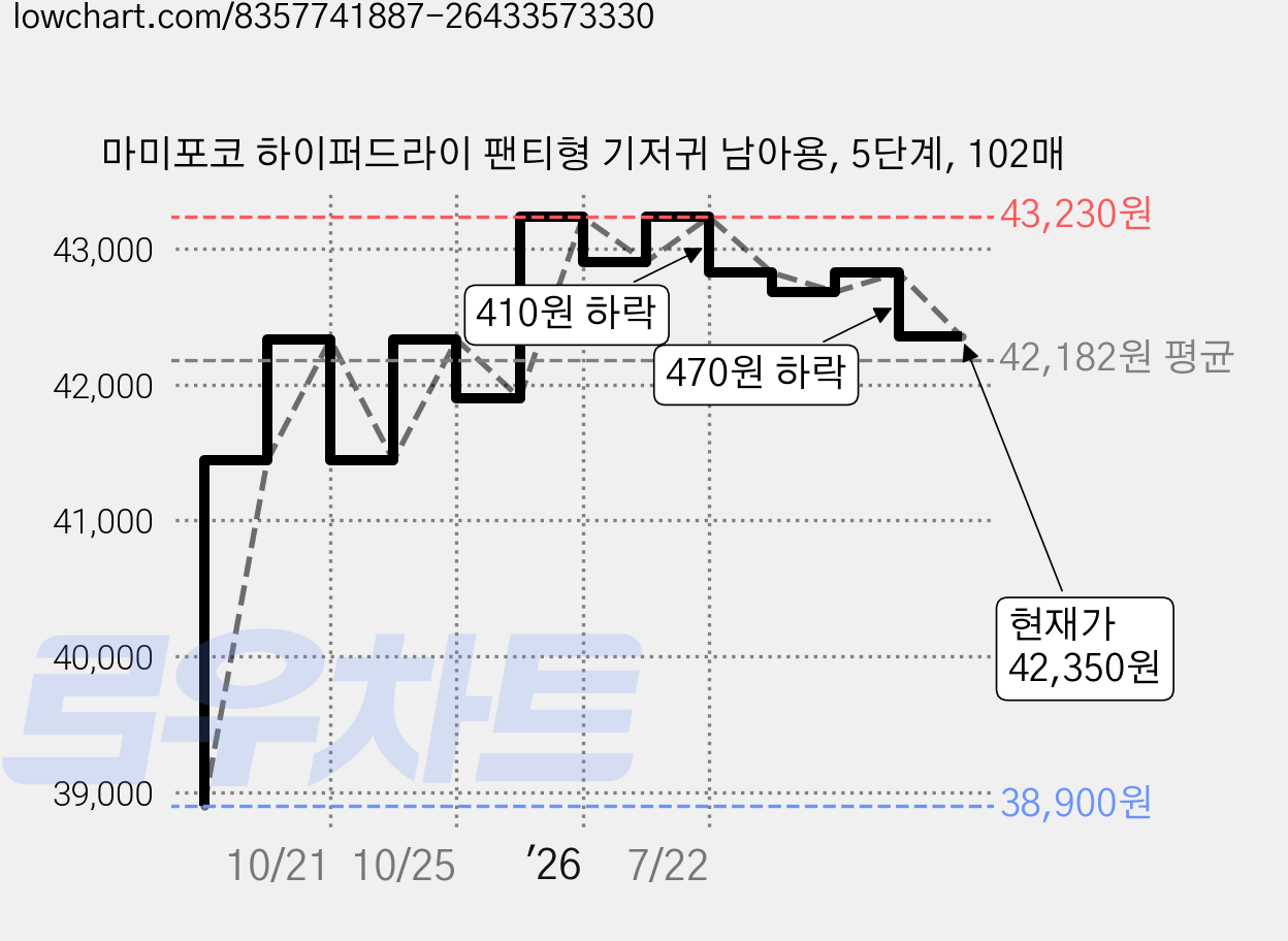 마미포코 하이퍼드라이 팬티형 기저귀 남아용, 5단계, 102매 가격 변동 차트, 현재가 42,350원, 관측 최저가 38,900원