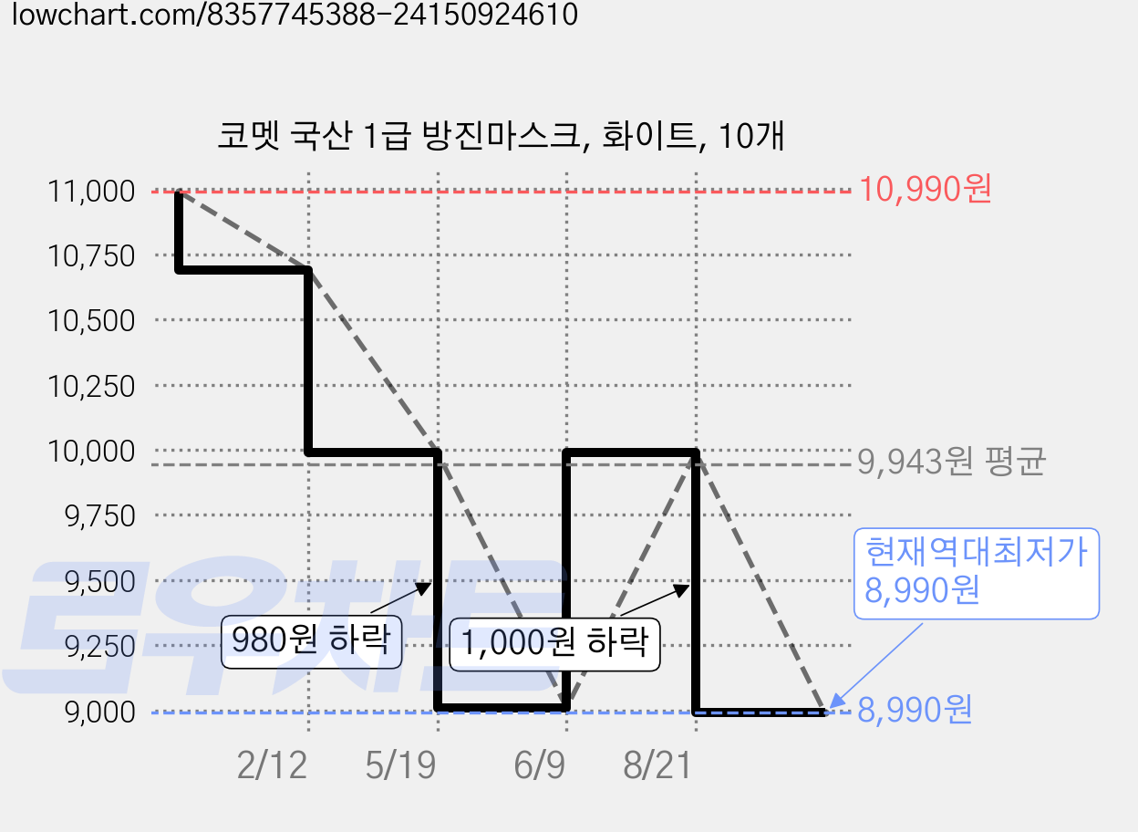 코멧 국산 1급 방진마스크, 화이트, 10개 가격 변동 차트, 현재가 8,990원, 역대최저가