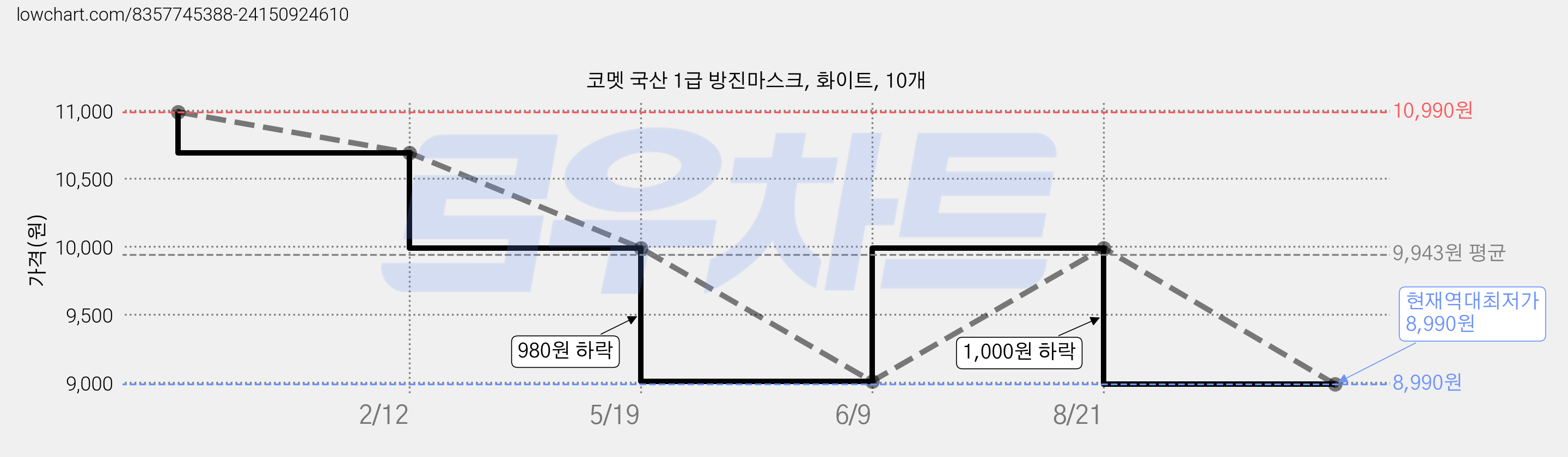 코멧 국산 1급 방진마스크, 화이트, 10개 가격 변동 차트, 현재가 8,990원, 역대최저가