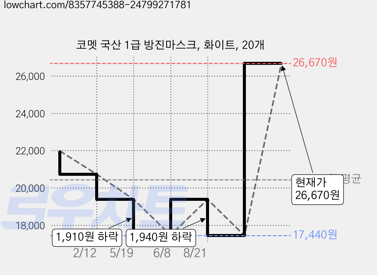 코멧 국산 1급 방진마스크, 화이트, 20개 가격 변동 차트, 현재가 26,670원, 관측 최저가 17,440원