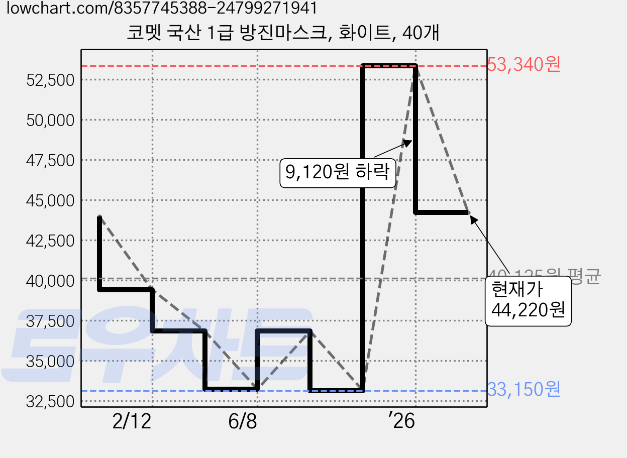 코멧 국산 1급 방진마스크, 화이트, 40개 가격 변동 차트, 현재가 44,220원, 관측 최저가 33,150원