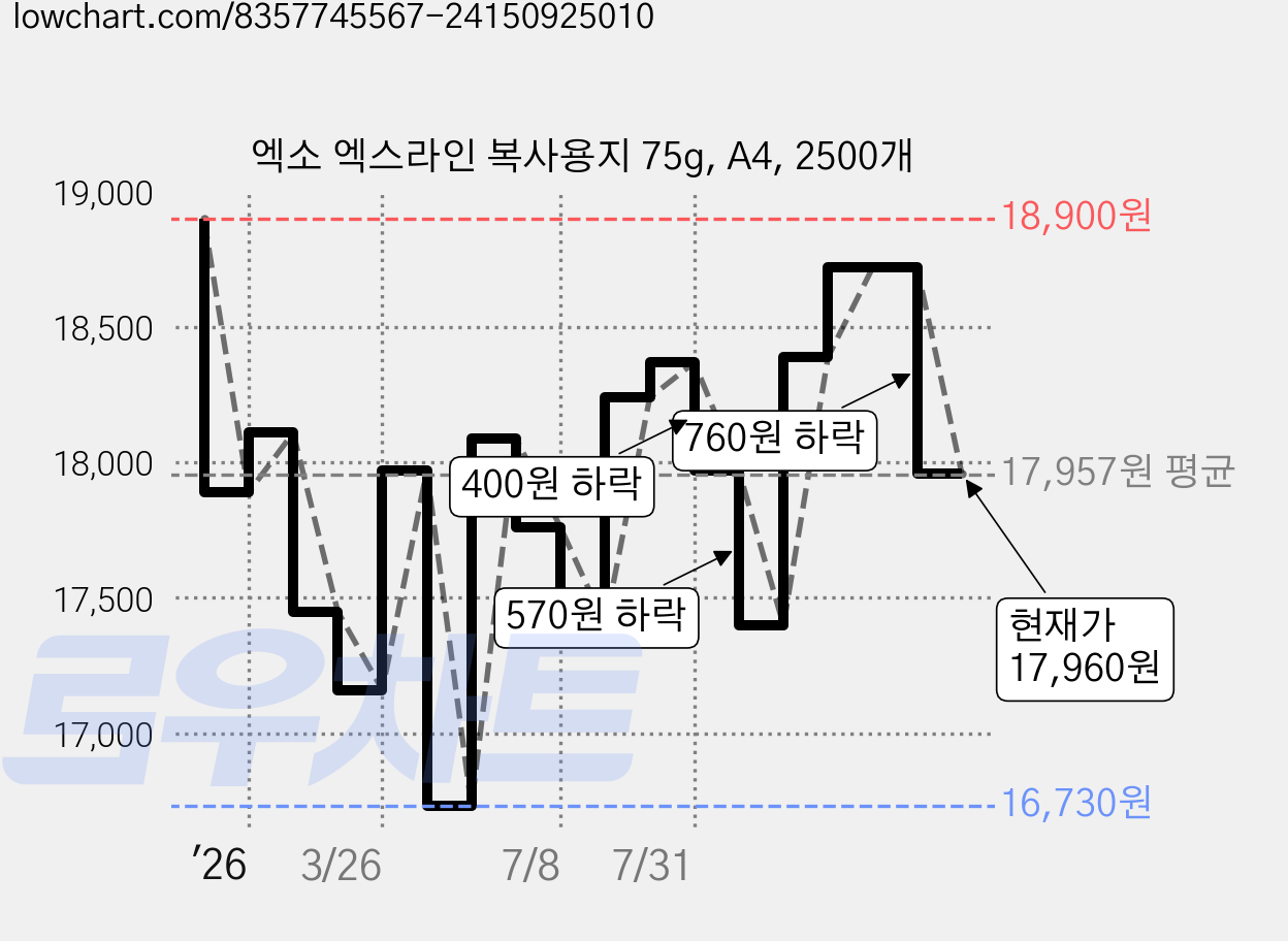 엑소 엑스라인 복사용지 75g, A4, 2500개 가격 변동 차트, 현재가 17,960원, 관측 최저가 16,730원