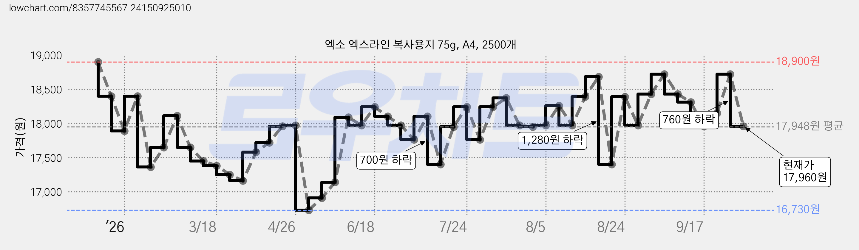 엑소 엑스라인 복사용지 75g, A4, 2500개 가격 변동 차트, 현재가 17,960원, 관측 최저가 16,730원