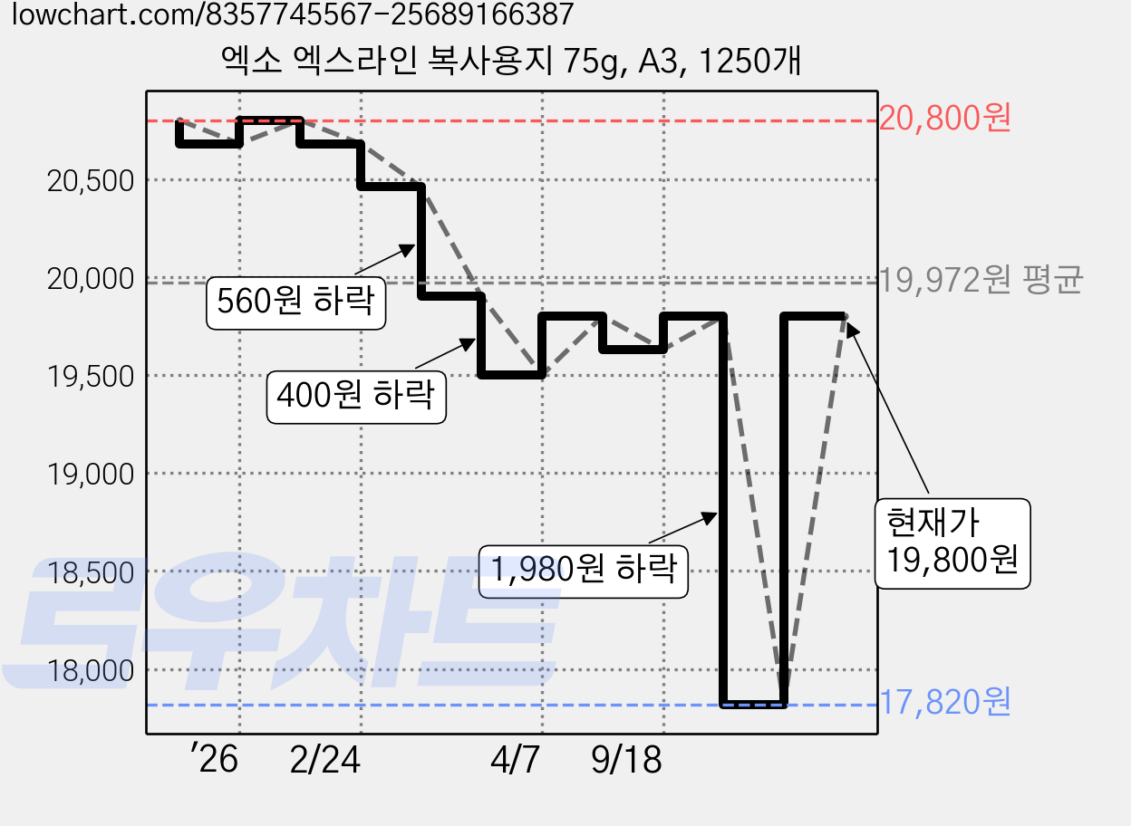 엑소 엑스라인 복사용지 75g, A3, 1250개 가격 변동 차트, 현재가 19,800원, 관측 최저가 17,820원