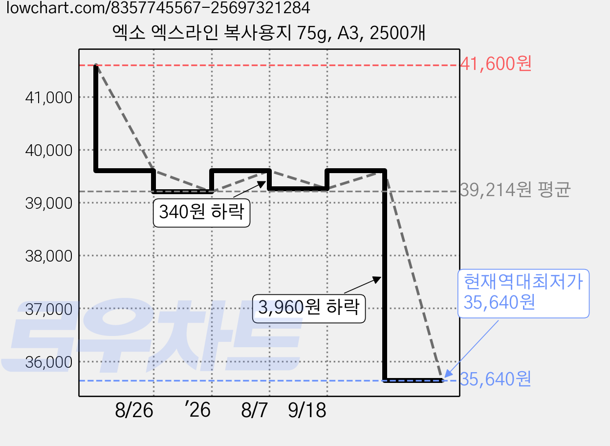 엑소 엑스라인 복사용지 75g, A3, 2500개 가격 변동 차트, 현재가 35,640원, 역대최저가