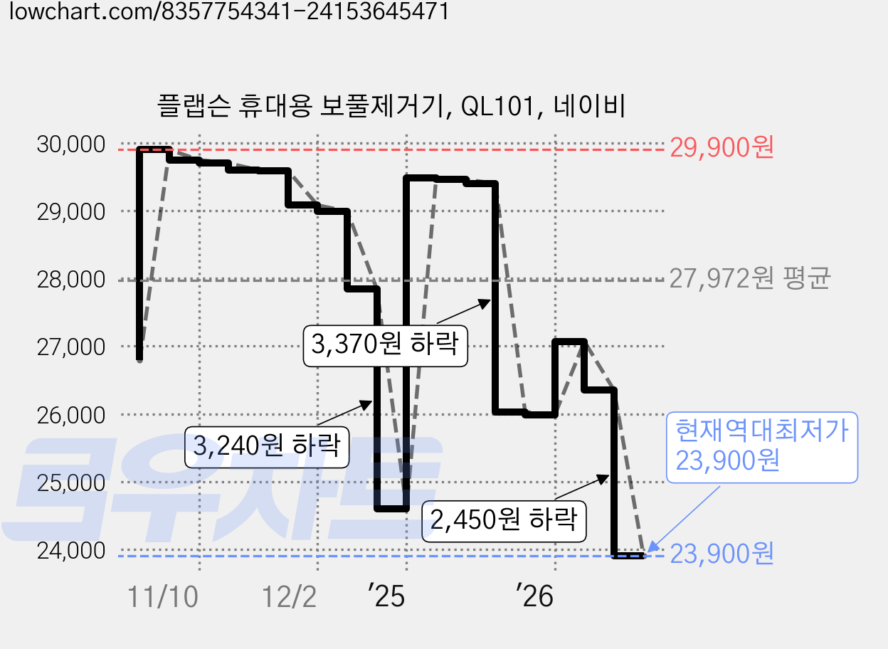 플랩슨 휴대용 보풀제거기, QL101, 네이비 가격 변동 차트, 현재가 23,900원, 역대최저가