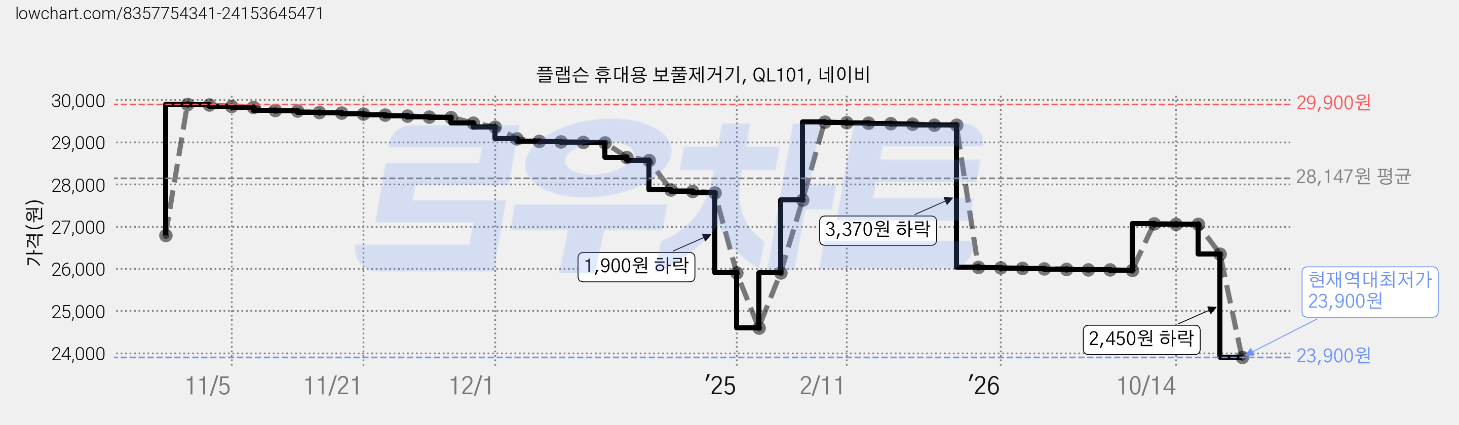 플랩슨 휴대용 보풀제거기, QL101, 네이비 가격 변동 차트, 현재가 23,900원, 역대최저가