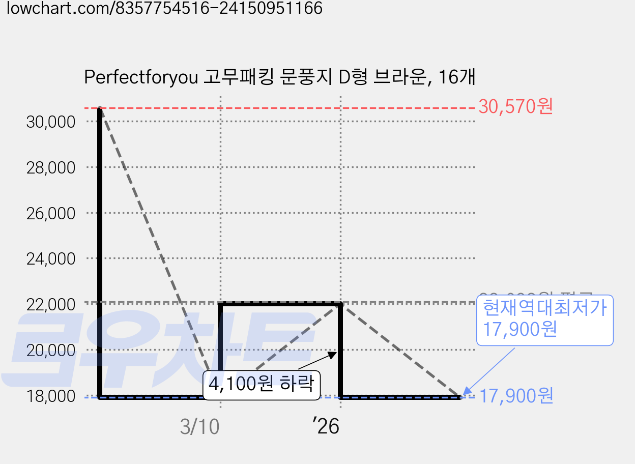 Perfectforyou 고무패킹 문풍지 D형 브라운, 16개 가격 변동 차트, 현재가 17,900원, 역대최저가