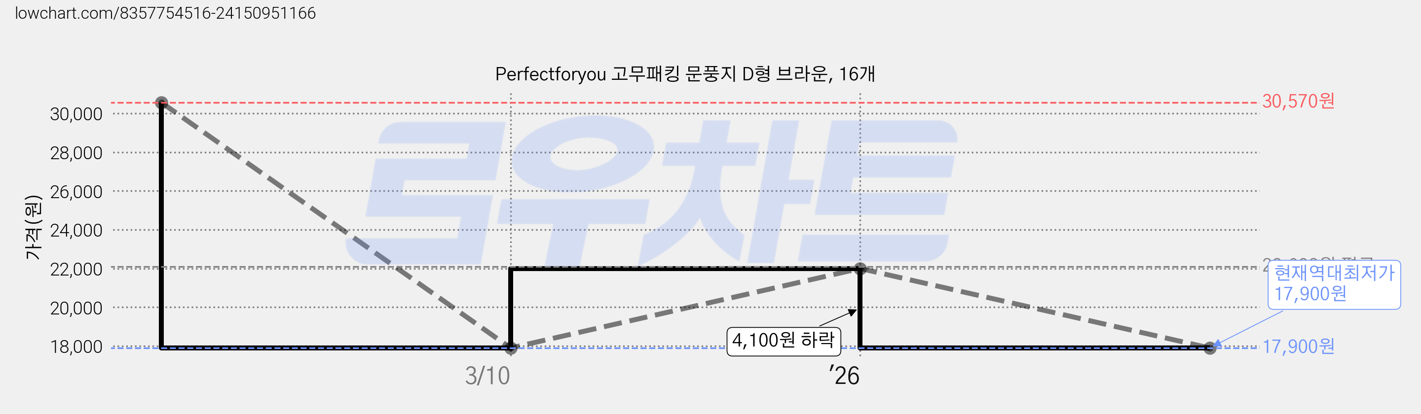 Perfectforyou 고무패킹 문풍지 D형 브라운, 16개 가격 변동 차트, 현재가 17,900원, 역대최저가