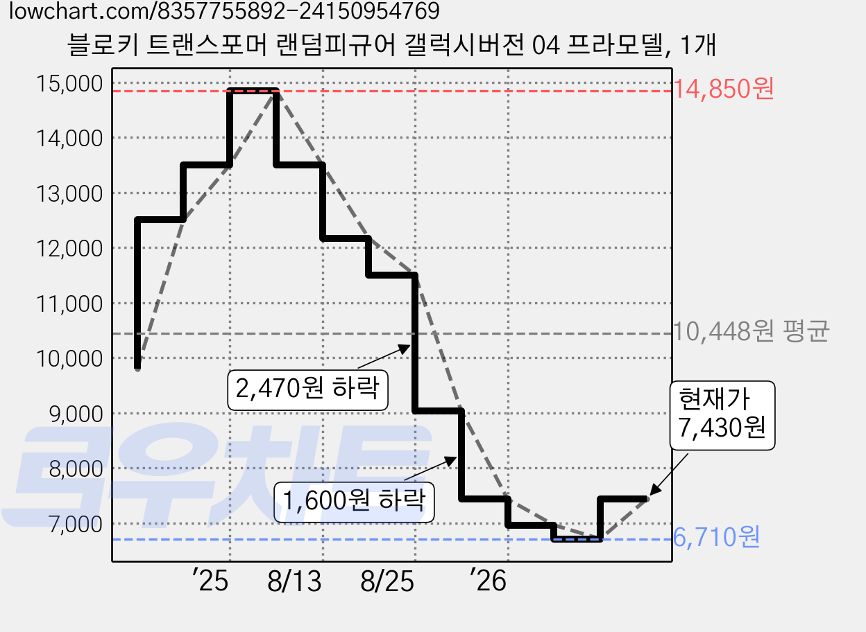 블로키 트랜스포머 랜덤피규어 갤럭시버전 04 프라모델, 1개 가격 변동 차트, 현재가 7,430원, 관측 최저가 6,710원