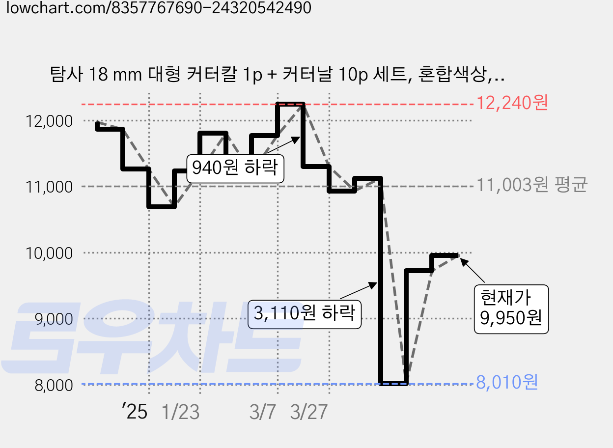 탐사 18 mm 대형 커터칼 1p + 커터날 10p 세트, 혼합색상, 3세트 가격 변동 차트, 현재가 9,950원, 관측 최저가 8,010원