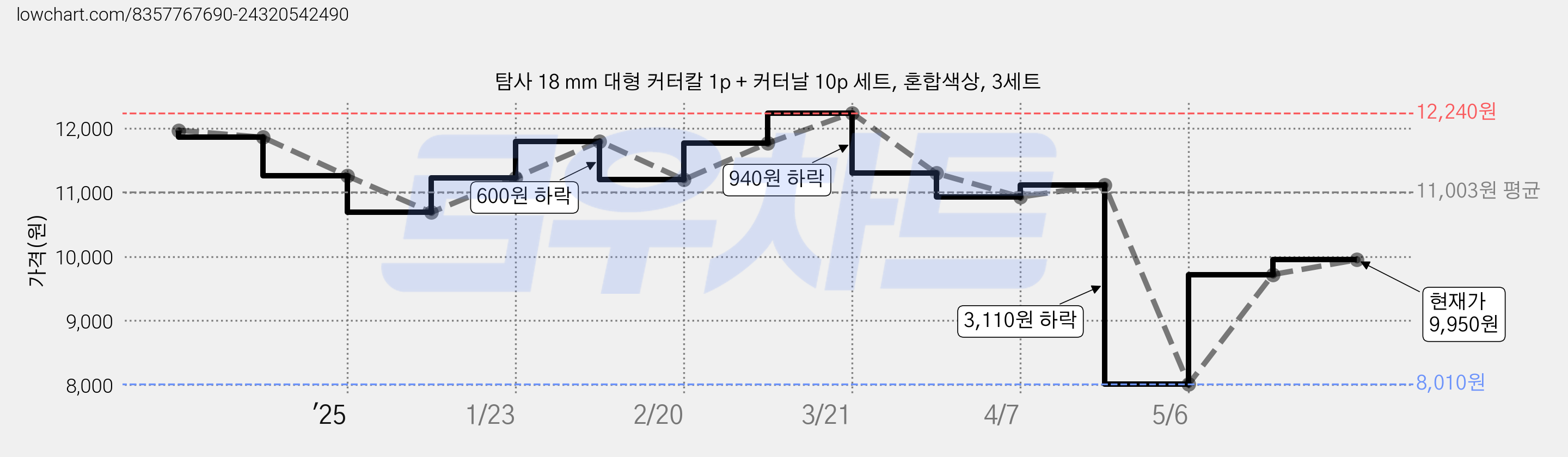 탐사 18 mm 대형 커터칼 1p + 커터날 10p 세트, 혼합색상, 3세트 가격 변동 차트, 현재가 9,950원, 관측 최저가 8,010원