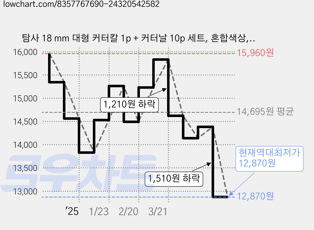 탐사 18 mm 대형 커터칼 1p + 커터날 10p 세트, 혼합색상, 4세트 가격 변동 차트, 현재가 12,870원, 역대최저가