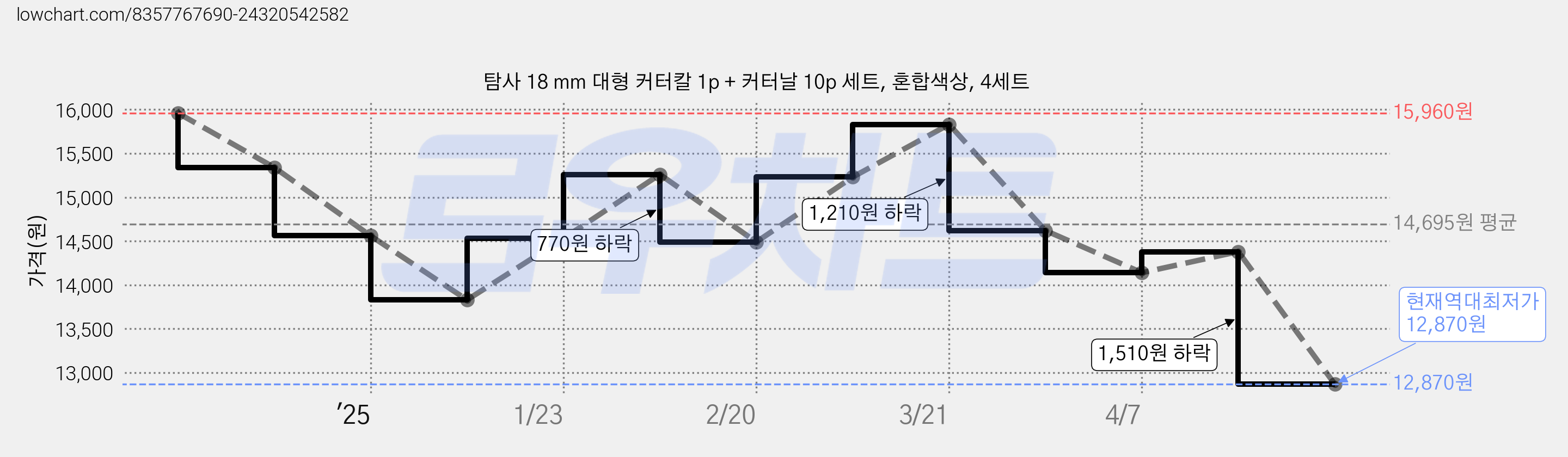 탐사 18 mm 대형 커터칼 1p + 커터날 10p 세트, 혼합색상, 4세트 가격 변동 차트, 현재가 12,870원, 역대최저가
