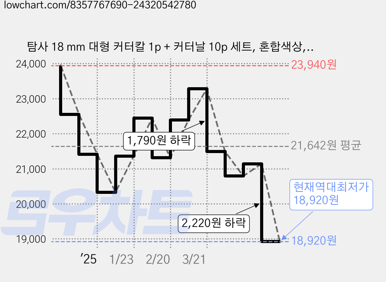 탐사 18 mm 대형 커터칼 1p + 커터날 10p 세트, 혼합색상, 6세트 가격 변동 차트, 현재가 18,920원, 역대최저가