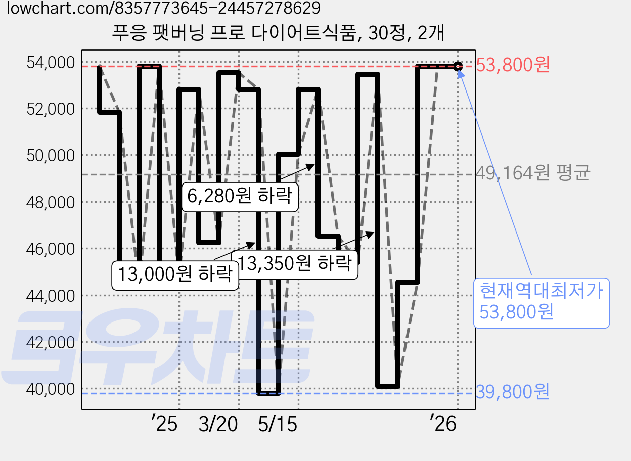 푸응 팻버닝 프로 다이어트식품, 30정, 2개 가격 변동 차트, 현재가 53,800원, 역대최저가