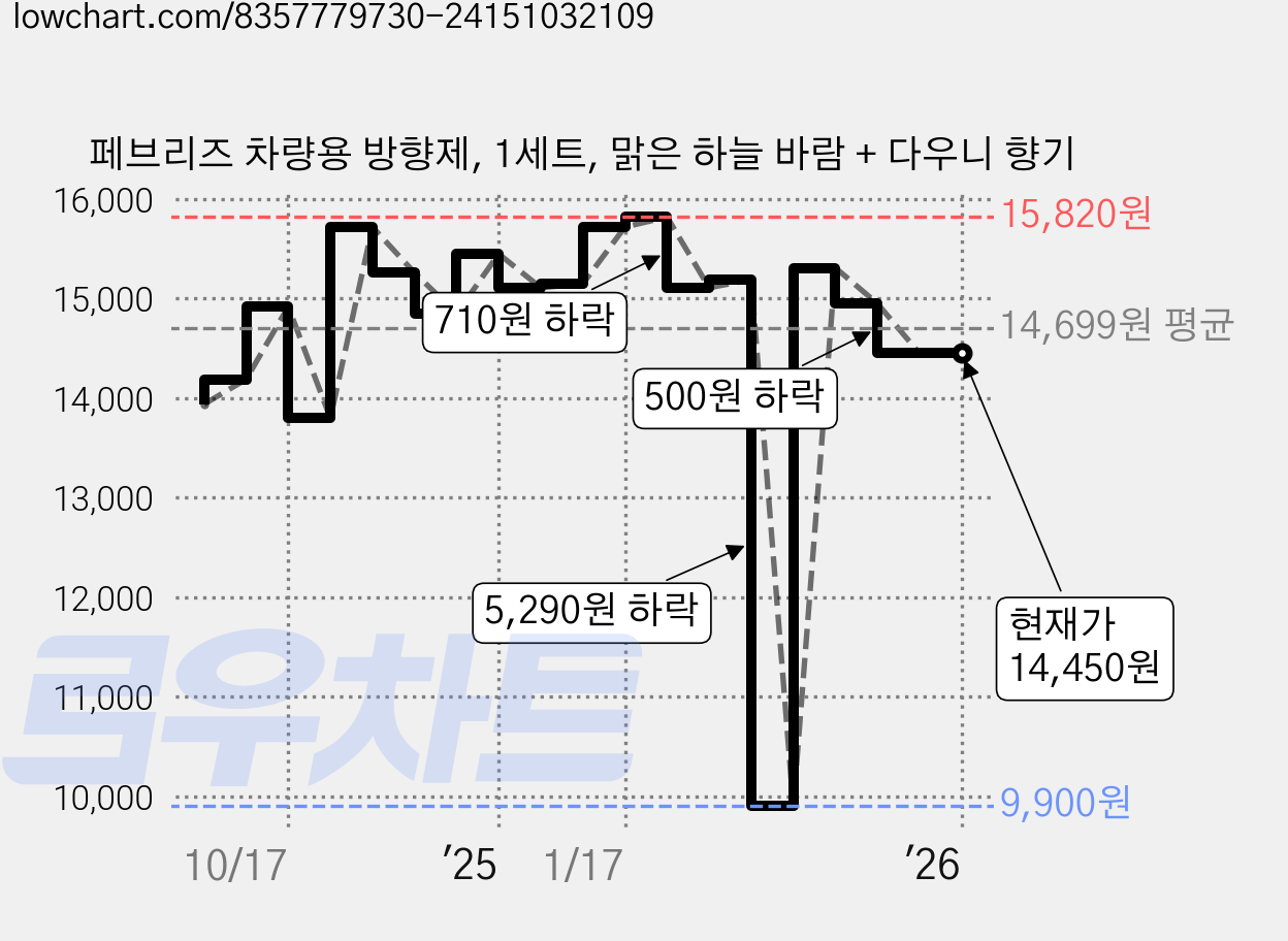 페브리즈 차량용 방향제, 1세트, 맑은 하늘 바람 + 다우니 향기 가격 변동 차트, 현재가 14,450원, 역대최저가