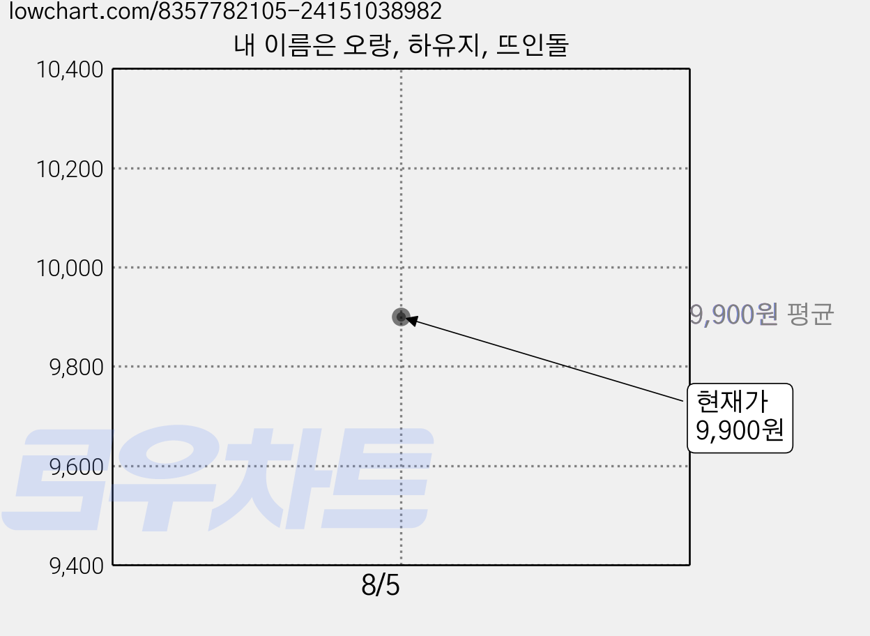 내 이름은 오랑, 하유지, 뜨인돌 가격 변동 차트, 현재가 9,900원