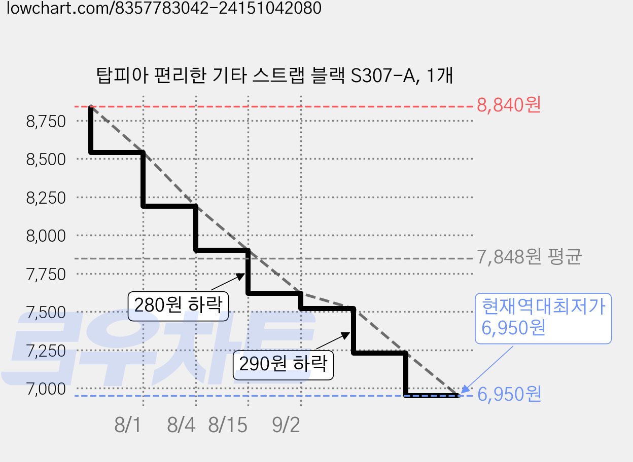 탑피아 편리한 기타 스트랩 블랙 S307-A, 1개 가격 변동 차트, 현재가 6,950원, 역대최저가
