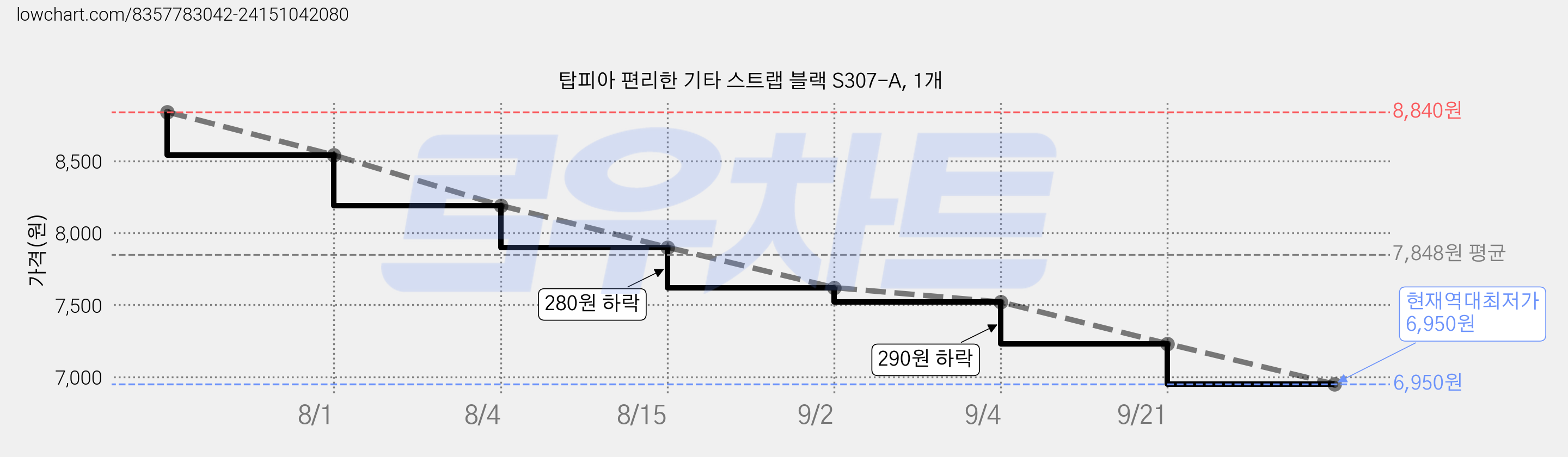 탑피아 편리한 기타 스트랩 블랙 S307-A, 1개 가격 변동 차트, 현재가 6,950원, 역대최저가