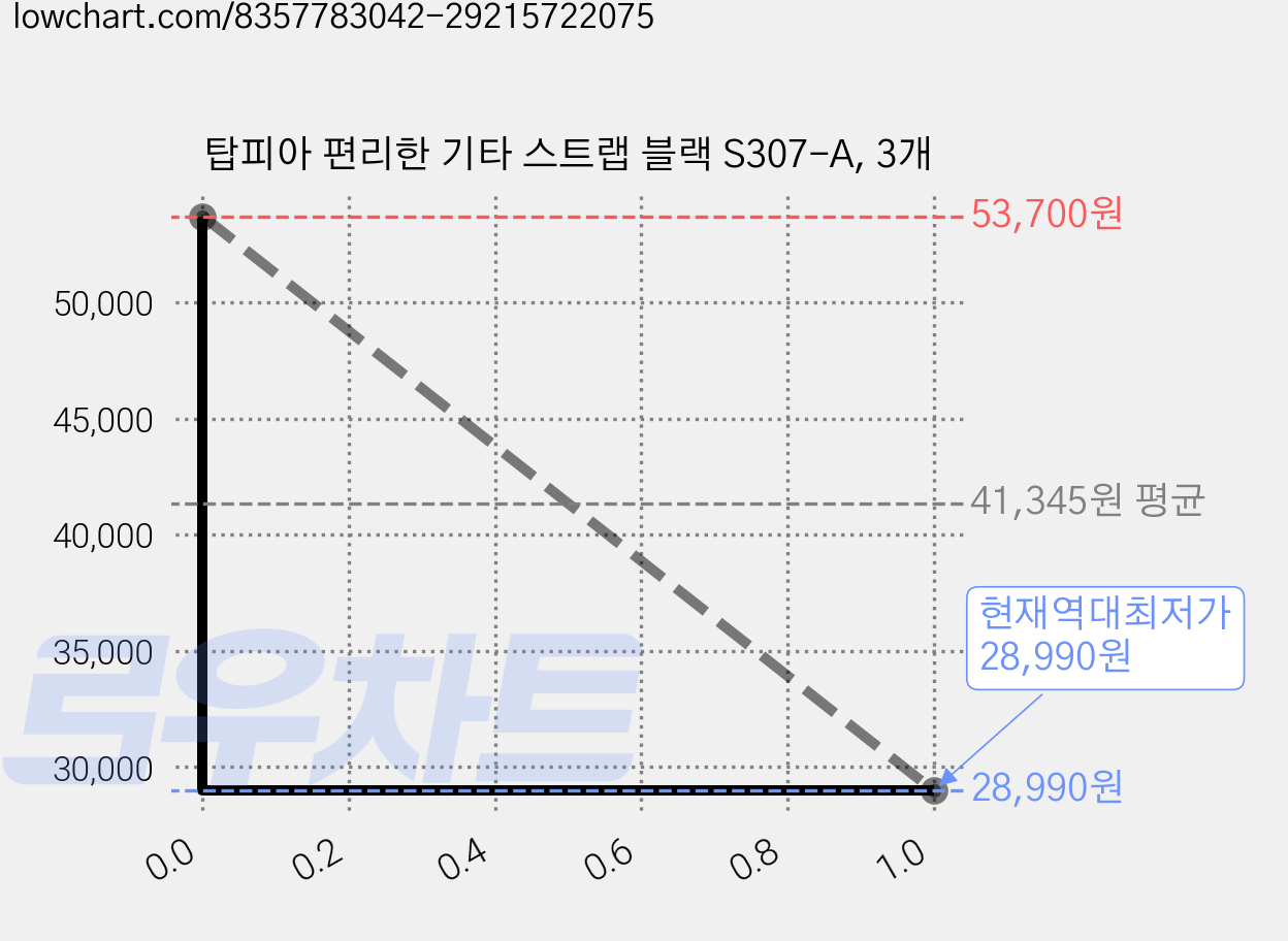 탑피아 편리한 기타 스트랩 블랙 S307-A, 3개 가격 변동 차트, 현재가 28,990원, 역대최저가