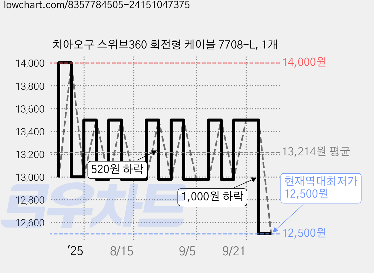 치아오구 스위브360 회전형 케이블 7708-L, 1개 가격 변동 차트, 현재가 12,500원, 역대최저가