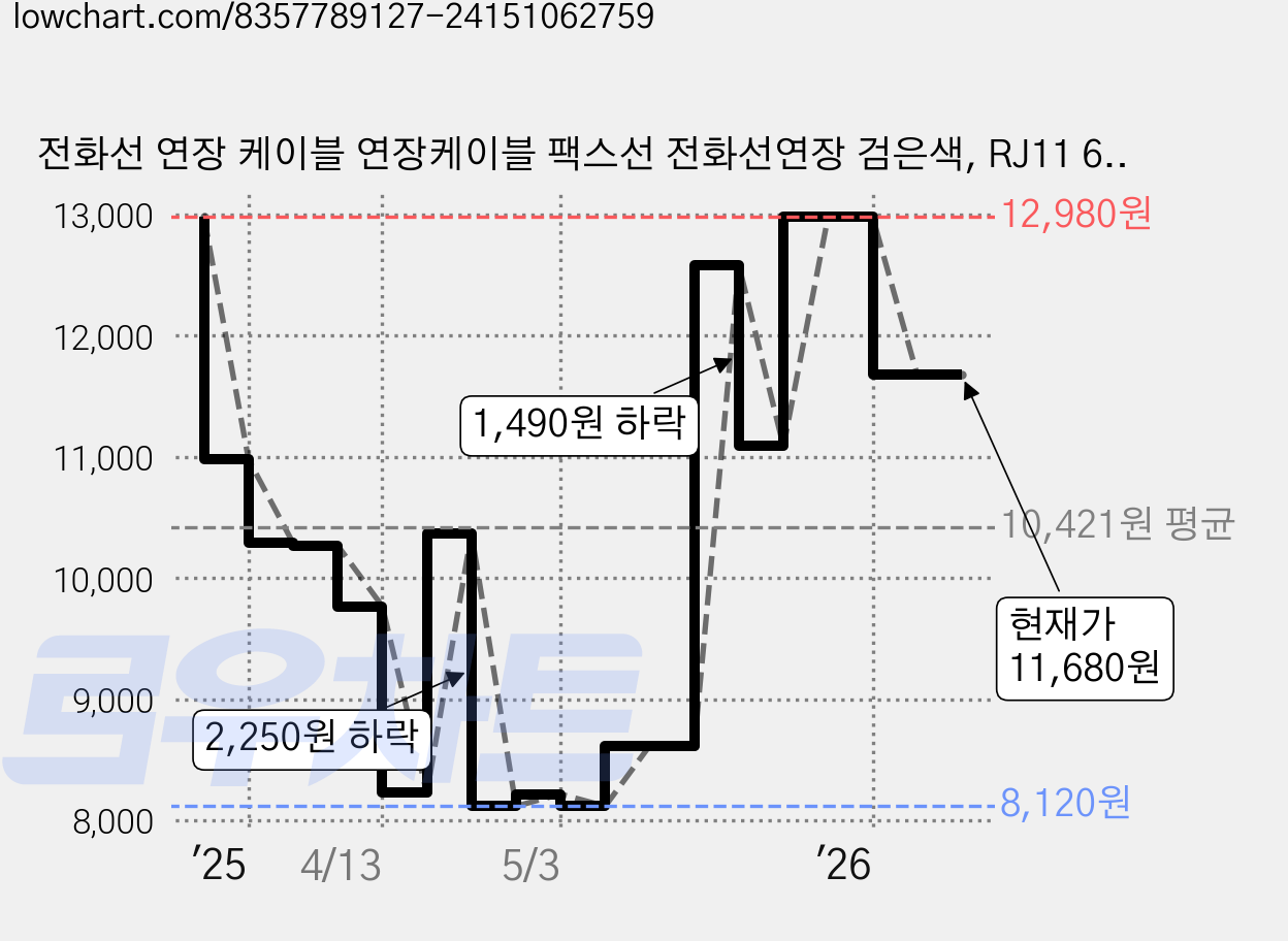 전화선 연장 케이블 연장케이블 팩스선 전화선연장 검은색, RJ11 6P4C, 10m 가격 변동 차트, 현재가 11,680원, 관측 최저가 8,120원