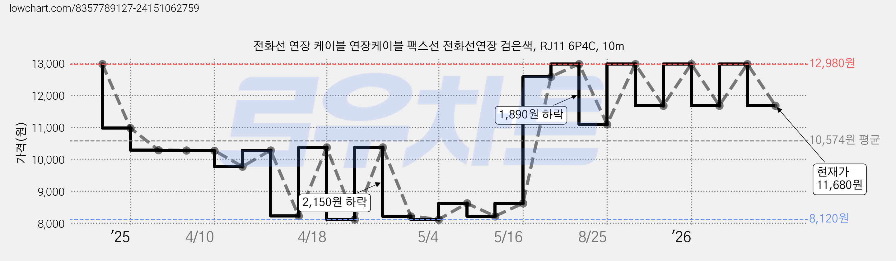 전화선 연장 케이블 연장케이블 팩스선 전화선연장 검은색, RJ11 6P4C, 10m 가격 변동 차트, 현재가 11,680원, 관측 최저가 8,120원