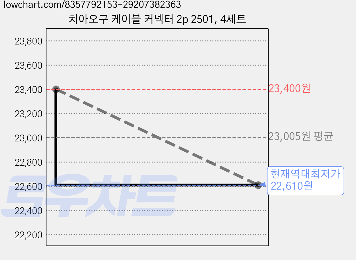 치아오구 케이블 커넥터 2p 2501, 4세트 가격 변동 차트, 현재가 22,610원, 역대최저가