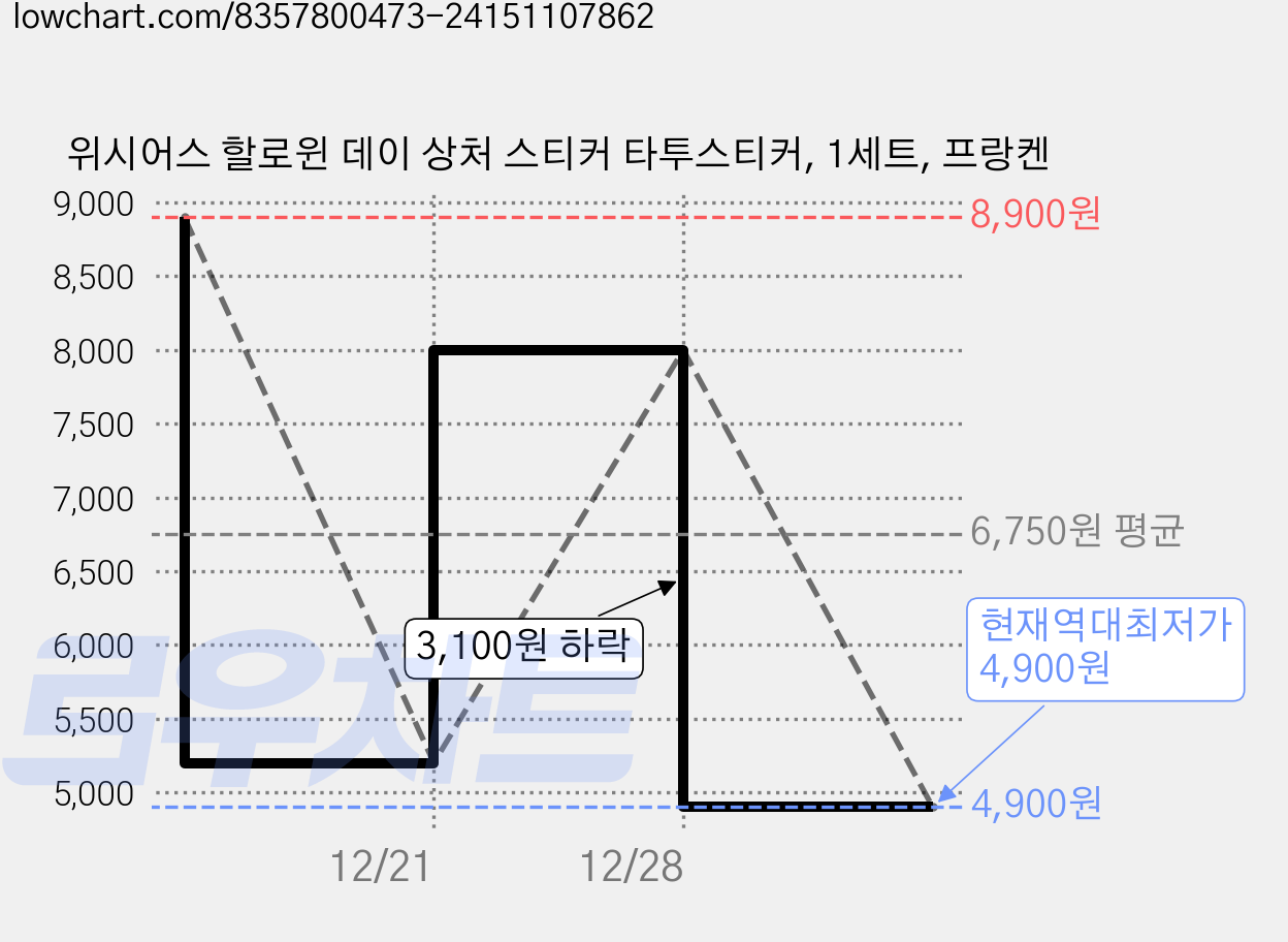 위시어스 할로윈 데이 상처 스티커 타투스티커, 1세트, 프랑켄 가격 변동 차트, 현재가 4,900원, 역대최저가