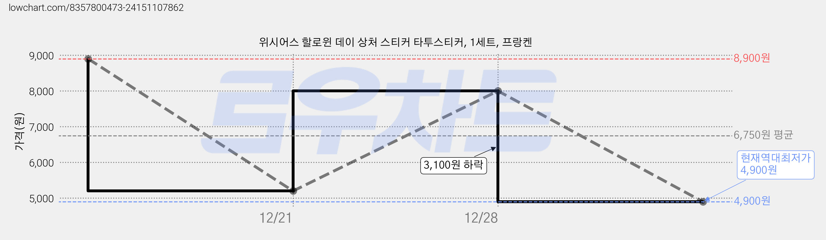 위시어스 할로윈 데이 상처 스티커 타투스티커, 1세트, 프랑켄 가격 변동 차트, 현재가 4,900원, 역대최저가
