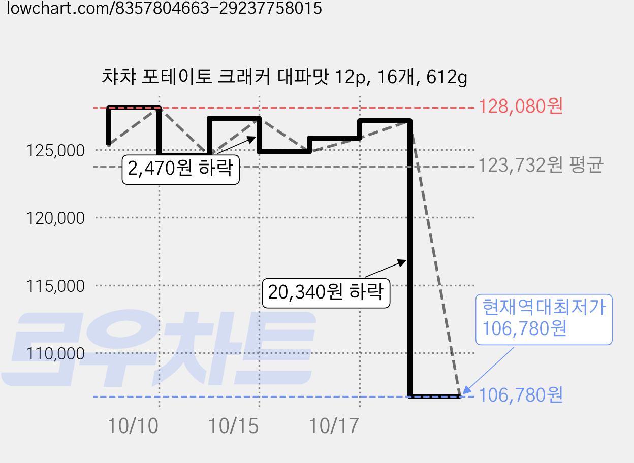 챠챠 포테이토 크래커 대파맛 12p, 16개, 612g 가격 변동 차트, 현재가 106,780원, 역대최저가