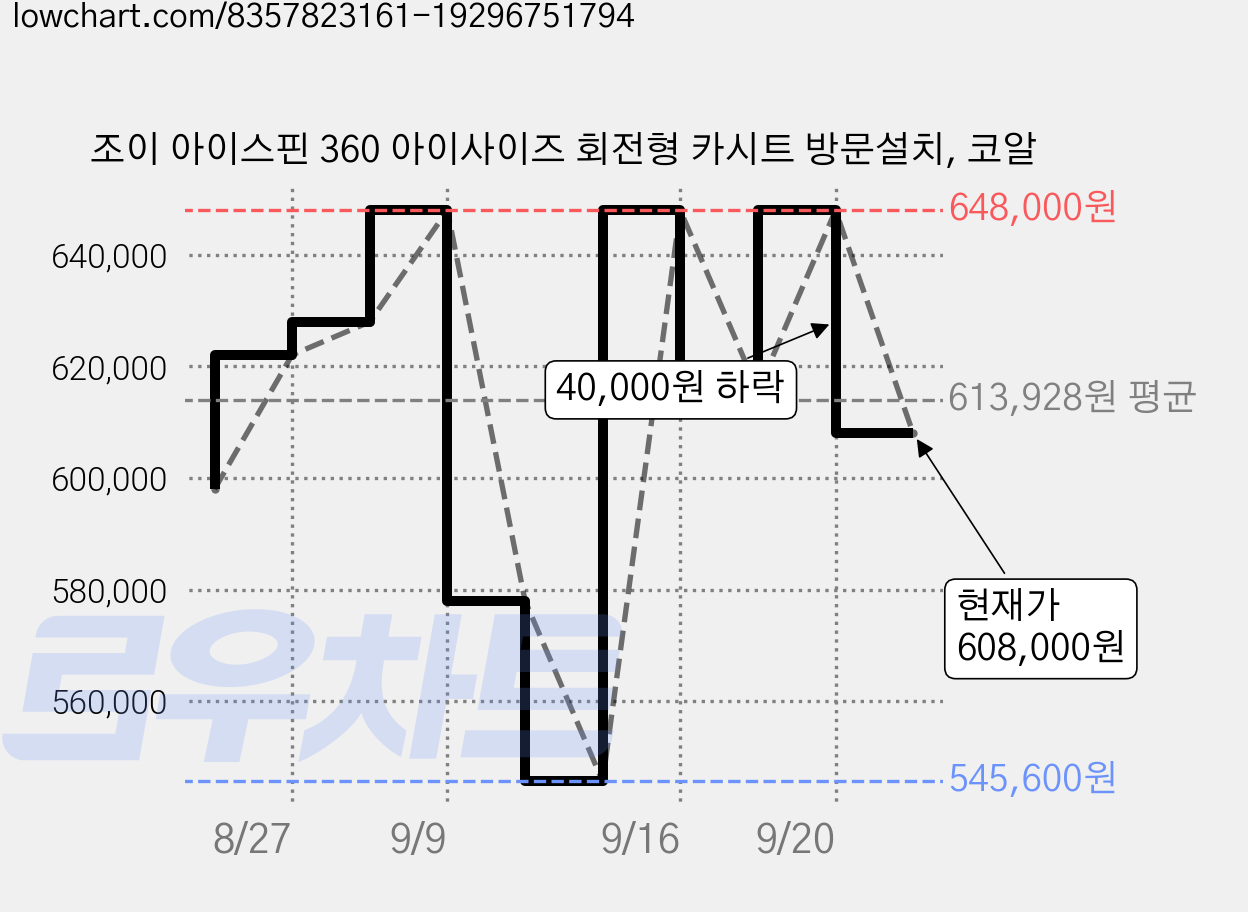 조이 아이스핀 360 아이사이즈 회전형 카시트 방문설치, 코알 가격 변동 차트, 현재가 608,000원, 관측 최저가 545,600원