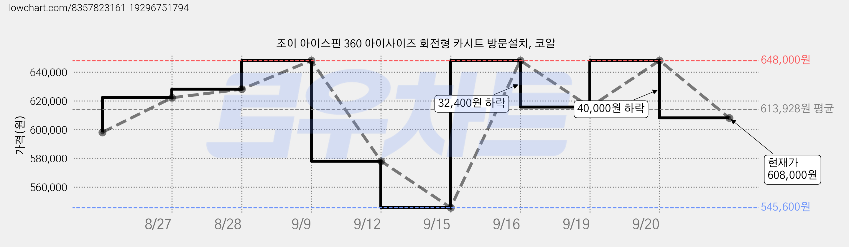 조이 아이스핀 360 아이사이즈 회전형 카시트 방문설치, 코알 가격 변동 차트, 현재가 608,000원, 관측 최저가 545,600원