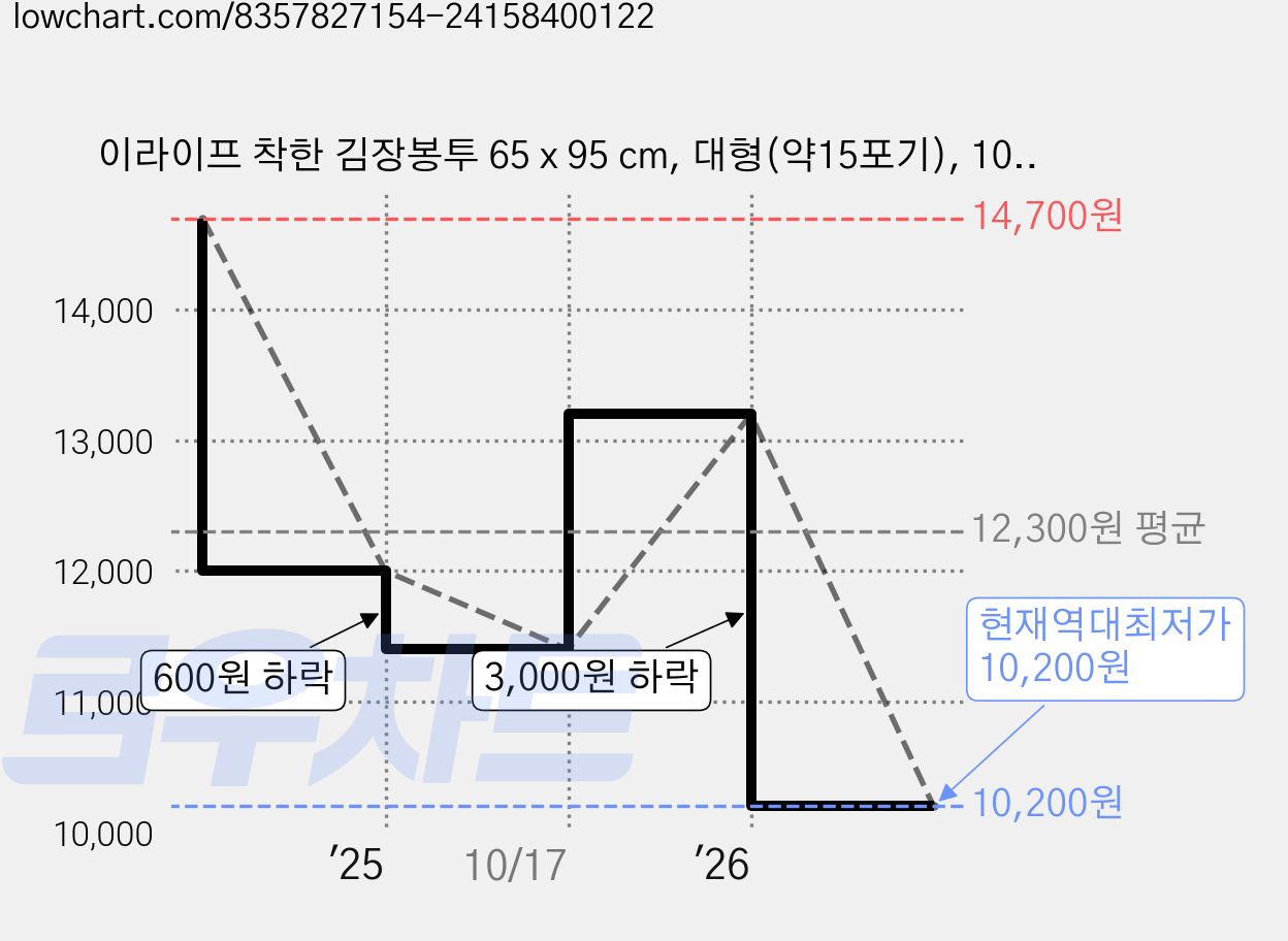 이라이프 착한 김장봉투 65 x 95 cm, 대형(약15포기), 10개입, 3개 가격 변동 차트, 현재가 10,200원, 역대최저가