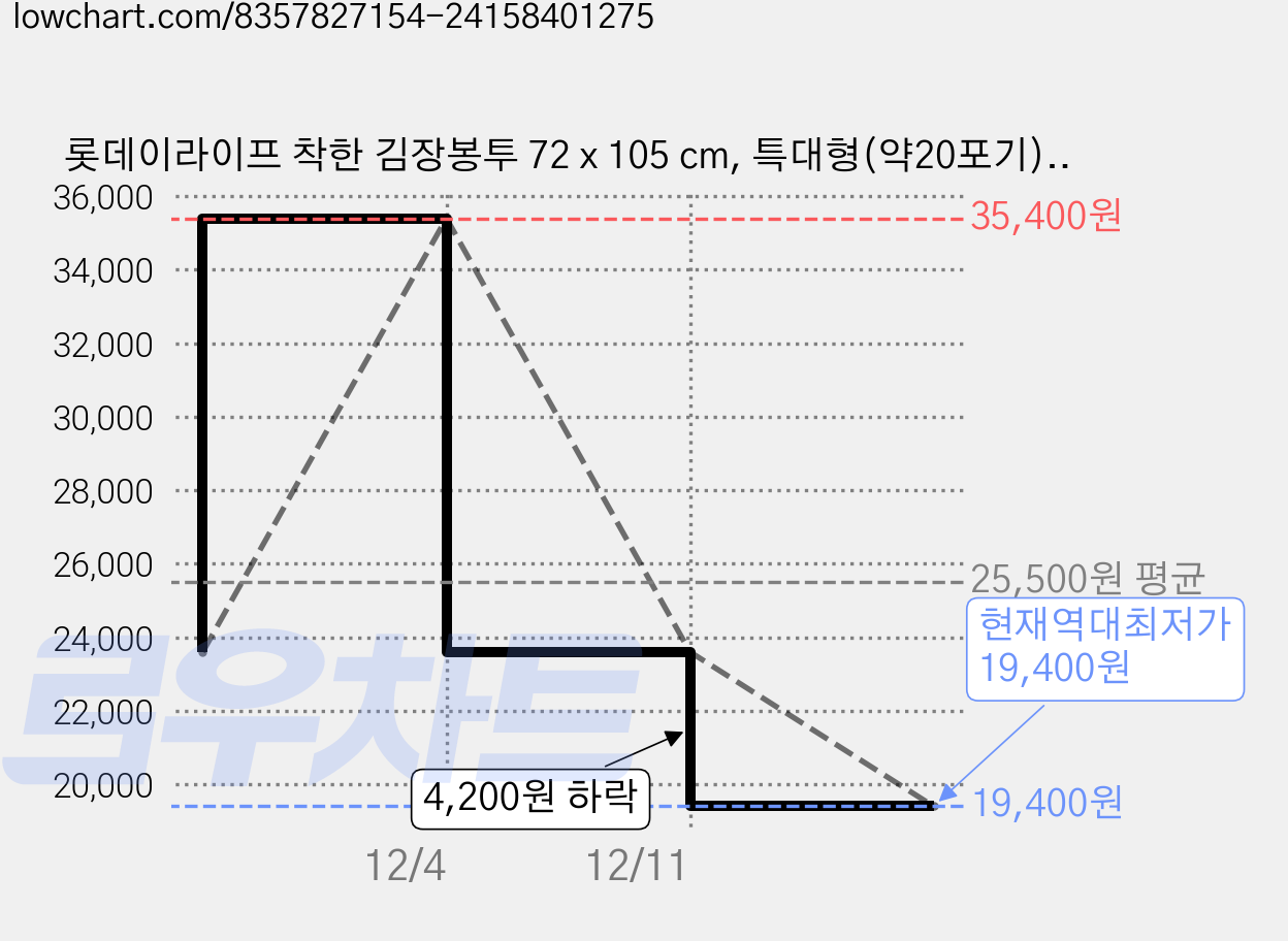 롯데이라이프 착한 김장봉투 72 x 105 cm, 특대형(약20포기), 10개입, 4개 가격 변동 차트, 현재가 19,400원, 역대최저가